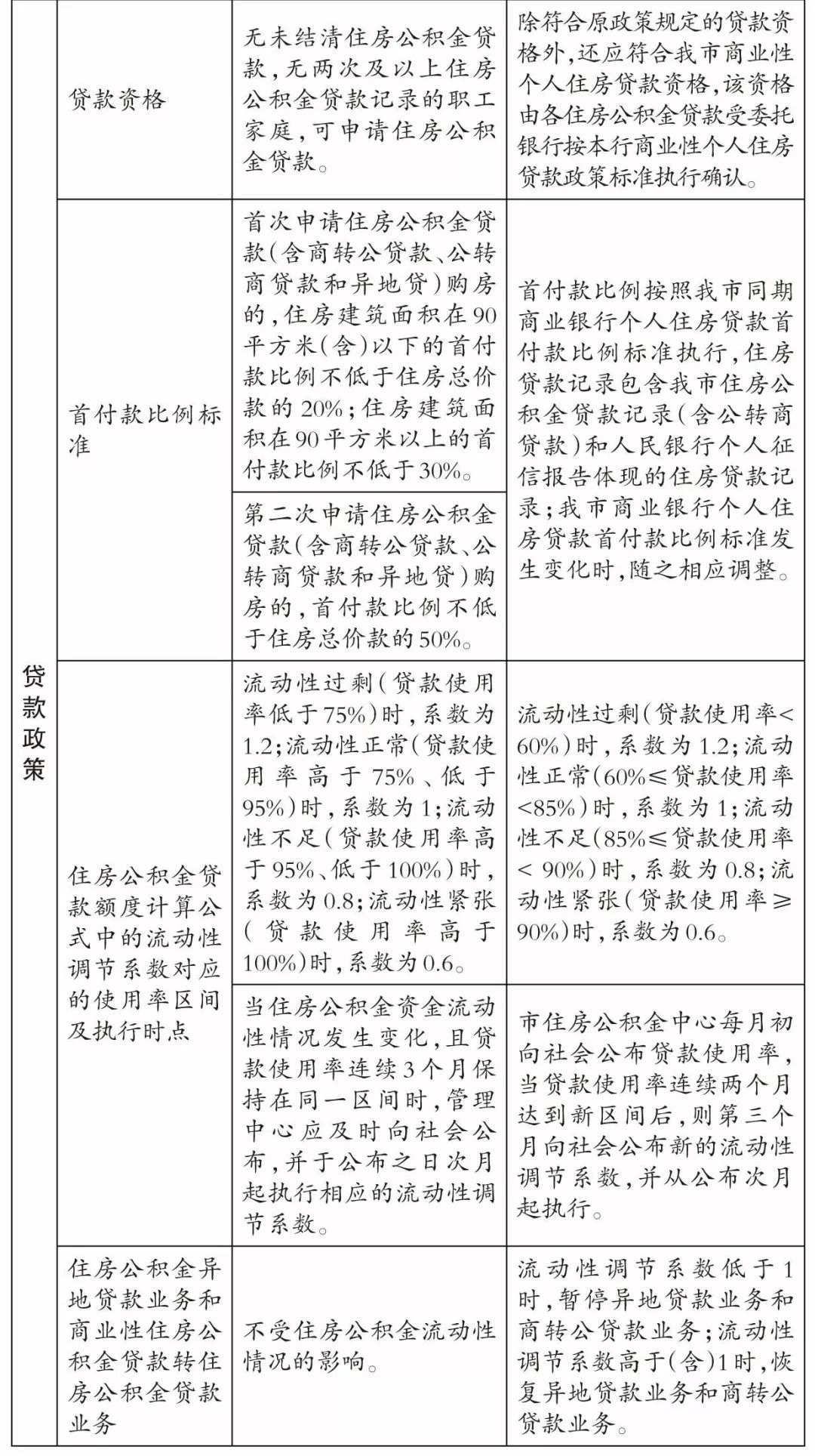 公積金廈門(mén)裝修貸款怎么貸_公積金廈門(mén)裝修貸款能貸多少_廈門(mén)公積金裝修貸款