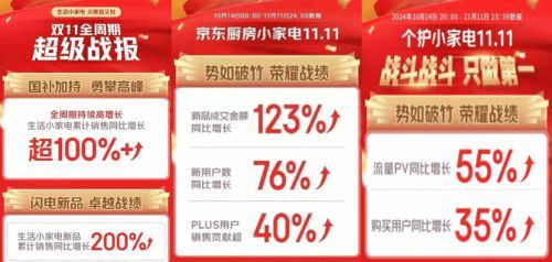 新品首發(fā)即賣爆 京東11.11小家電新品成交額同比增長超140%