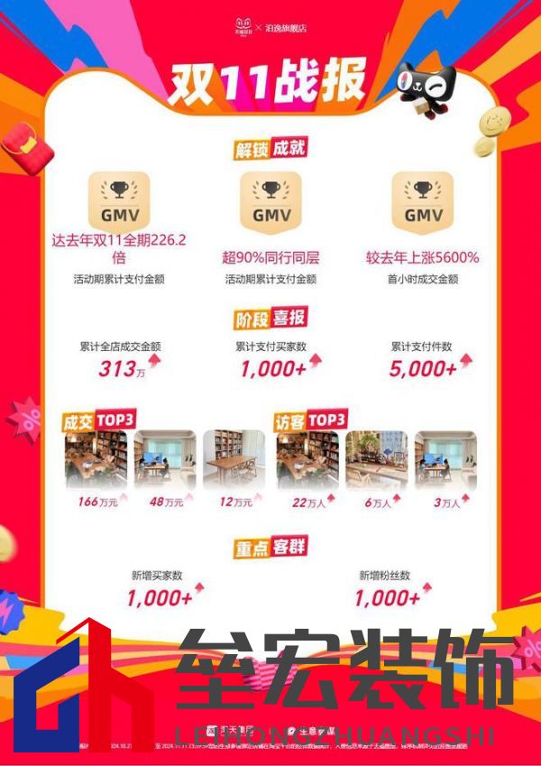 泊逸開放式書房桌雙十一戰(zhàn)報出爐：平臺總GMV破300萬